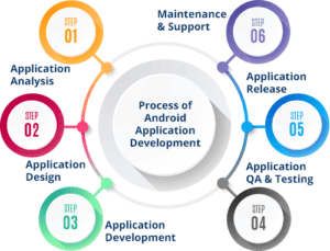 Android App Development Company In Delhi